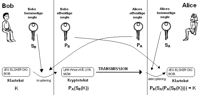 Ill af public key m. dig. signatur